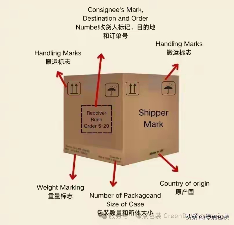 紙箱嘜頭——箱嘜信息、分類(lèi)